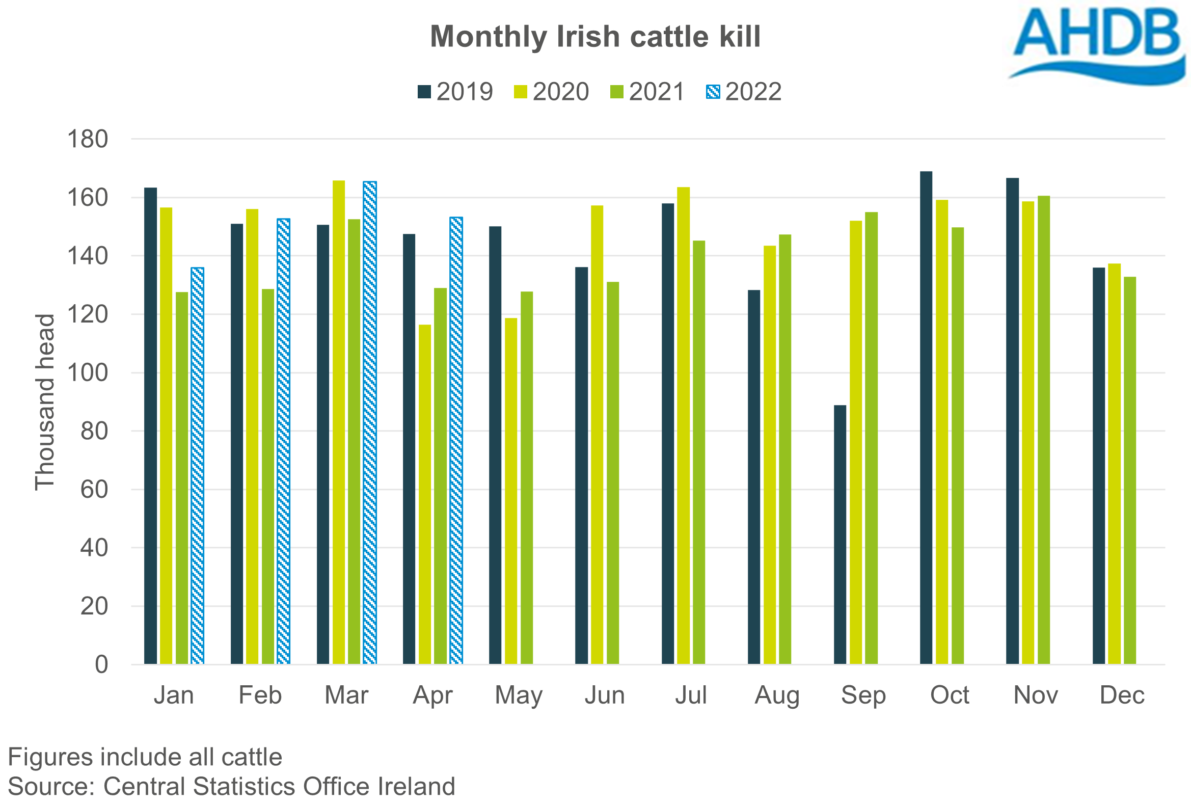Graph showing monthly Irish cattle slaughter to Apr-22